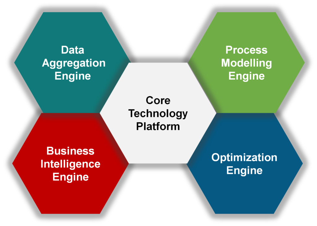 Core Software Engine für die Darstellung von Datenverwaltung Buissnes Intelligence Optimierung und Prozessoptimierung