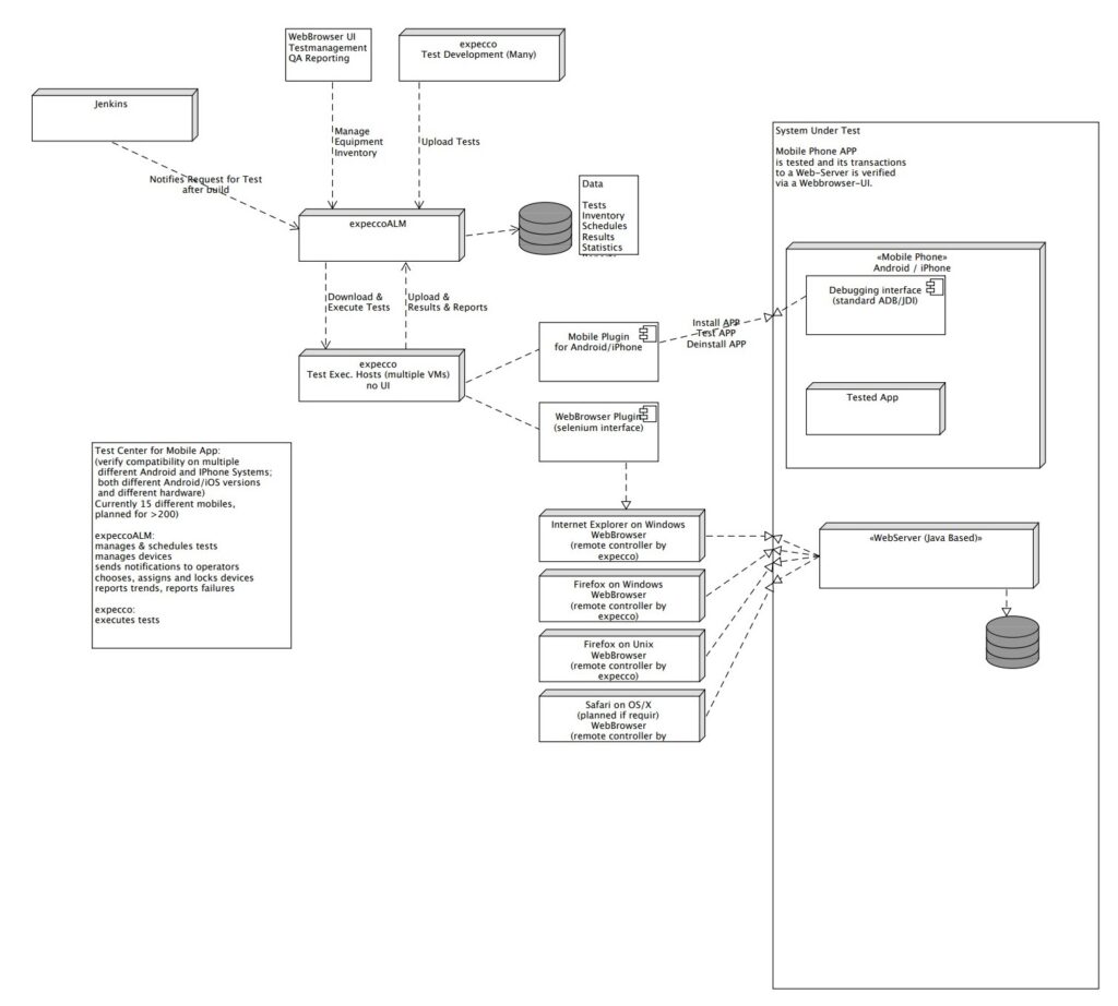 komplexer Testablauf als Beispiel aus verschiedenen branchen